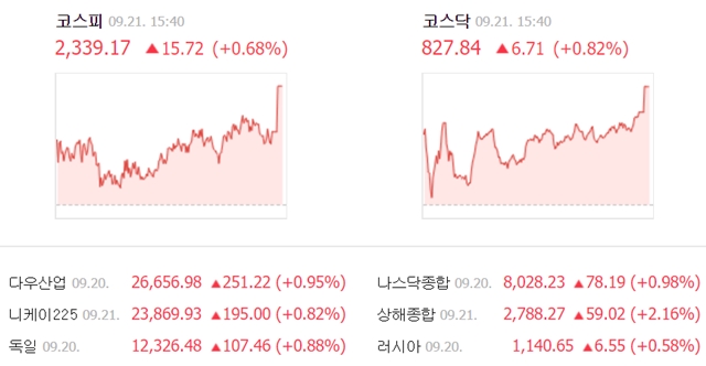 21일 코스피 지수는 전날보다 15.72포인트(0.68%) 오른 2339.17에 거래를 마쳤다. /네이버 캡처