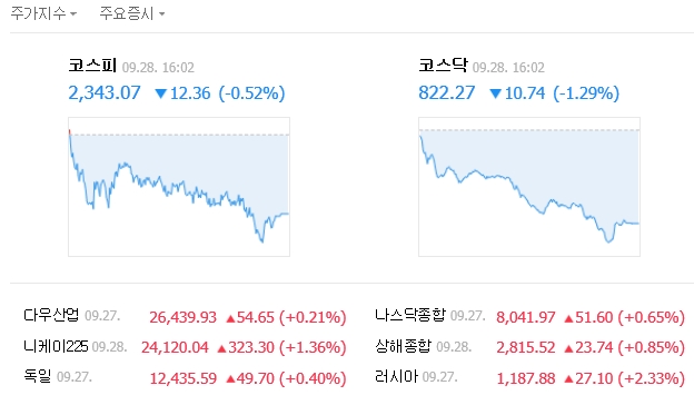 이날 코스피는 전날보다 12.36포인트(0.52%) 떨어진 2343.07로 마감했다. /네이버 캡처