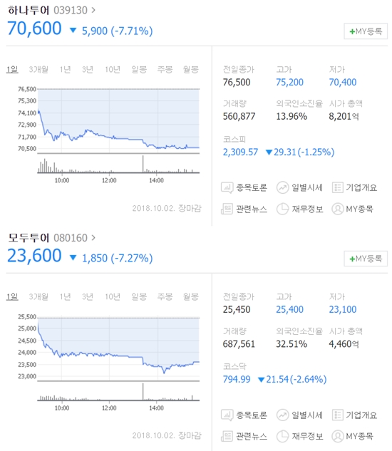 2일 하나투어는 전날보다 5900원(7.71%) 내린 7만600원에, 모두투어는 전날보다 1850원(7.27%) 하락한 2만3600원에 장을 마쳤다. /네이버 캡처