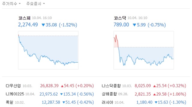  코스피 지수는 전장보다 35.08포인트(1.52%) 떨어진 2274.49로 장을 마쳤다. /네이버 캡처
