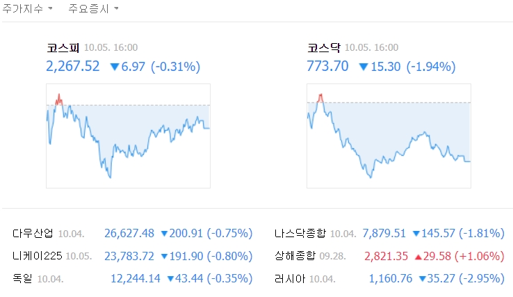 이날 코스피 지수는 전장보다 6.97포인트(0.31%) 떨어진 2267.52로 마감했다. /네이버 캡처