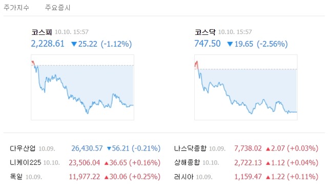 이날 코스피 지수는 전날보다 25.22포인트(1.12%) 떨어진 2228.61로 마감했다. /네이버 캡처