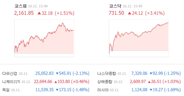 12일 코스피 지수는 전날보다 32.18포인트(1.51%) 오른 2161.85에 거래를 마쳤다. /네이버 캡처