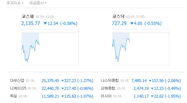 이날 코스피와 코스닥 지수는 각각 전장보다 18.25포인트(0.85%) 내린 2130.06, 6.05포인트(0.83%) 내린 725.29로 출발했다. 이후 소폭 상승했으나 여전히 하락세를 나타내고 있다. /네이버 캡처