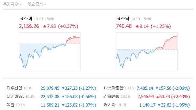 이날 코스피는 전날보다 7.95포인트(0.37%) 오른 2156.26에 장을 마감했다, /네이버 캡처