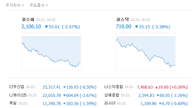 23일 코스피 지수는 55.61포인트(2.57%) 떨어진 2106.10에 거래를 마쳤다. /네이버 캡처