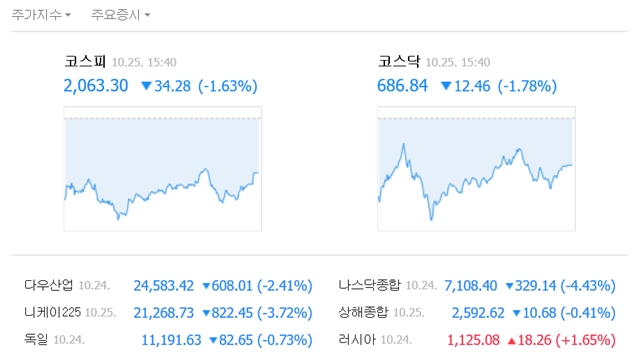 25일 코스피 지수는 전날보다 34.28포인트(1.63%) 떨어진 2063.30에 거래를 마쳤다. /네이버 캡처