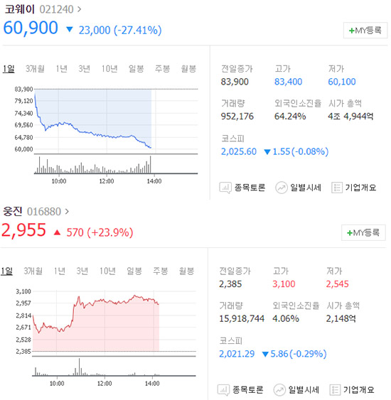 오후 2시 기준 코웨이 주가는 전날보다 2만3000원 내린 6만700원에 거래되고 있다. 반면 웅진 주가는 전장대비 24.32% 오른 2965원을 기록 중이다. /네이버 캡처