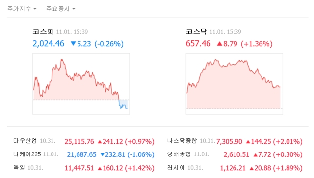 이날 코스피 지수는 전장보다 5.23포인트(0.26%) 떨어진 2024.46으로 마감했다. /네이버 캡처