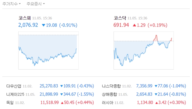 이날 코스피 지수는 전 거래일보다 19.08포인트(0.91%) 하락한 2076.92로 장을 마감했다. /네이버 캡처