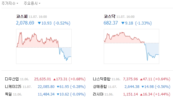 이날 코스피 지수는 전날보다 10.93포인트(0.52%) 내린 2078.69로 장을 마쳤다. /네이버 캡처