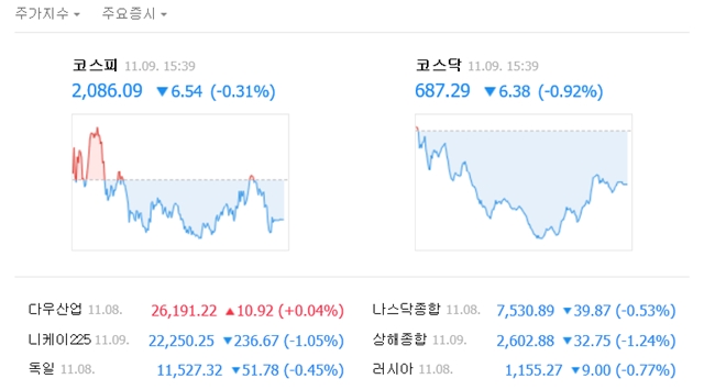 이날 코스피 지수는 전날보다 6.54포인트(0.31%) 하락한 2086.09로 장을 마쳤다. /네이버 캡처