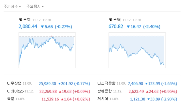 이날 코스피 지수는 전 거래일보다 5.65포인트(0.27%) 하락한 2080.44로 장을 마감했다. /네이버 캡처