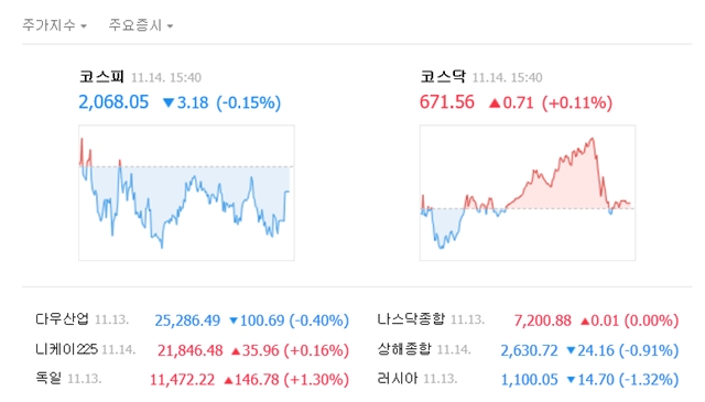 이날 코스피 지수는 전날 대비 3.18포인트(0.15%) 하락한 2068.05로 장을 마쳤다. /네이버 캡처
