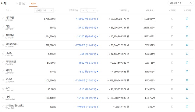 15일 가상화폐 거래소 빗썸에 따르면 오전 9시 기준 비트코인 등 가상화폐 시세가 하루 만에 일제히 폭락해 눈길을 끌고 있다. /빗썸거래소 캡쳐