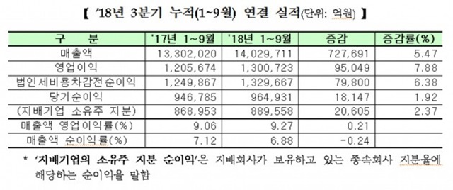 올해 1~3분기 코스피 상장사 534개사의 영업이익은 130조 원, 당기순이익은 96조 원으로 전년 동기보다 각각 7.88%와 1.92% 늘었다. /한국거래소 제공