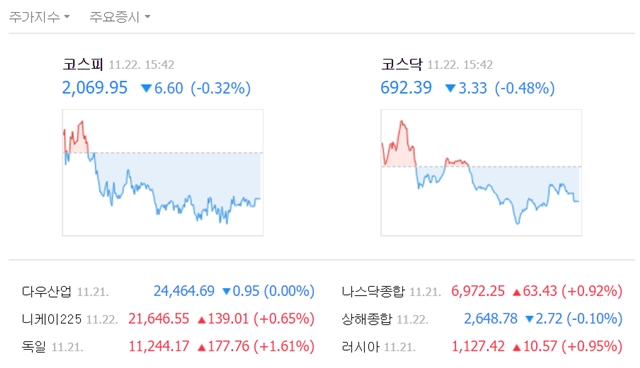 이날 코스피 지수는 전날보다 6.60포인트(0.32%) 하락한 2069.95로 거래를 마쳤다. /네이버 캡처