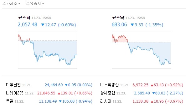 이날 코스피 지수는 전날보다 12.47포인트(0.60%) 내린 2057.48로 장을 마쳤다. /네이버 캡처