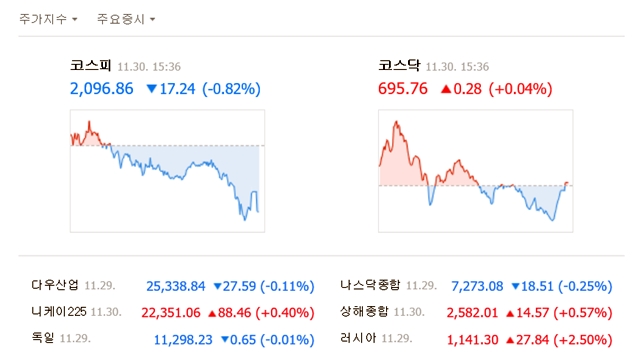 이날 코스피 지수는 전일 대비 17.24포인트(0.82%) 내린 2096.86에 장을 마감했다. /네이버 캡처