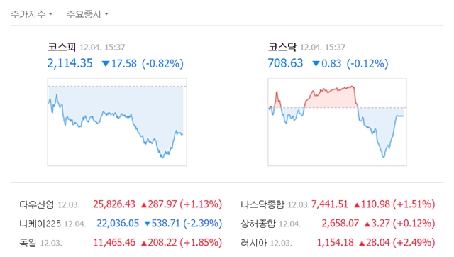이날 코스피 지수는 전일 대비 17.58포인트(0.82%) 내린 2114.35에 거래를 마쳤다. /네이버 캡처