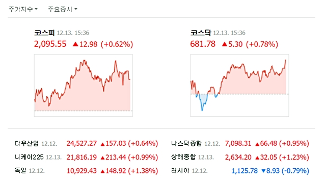 이날 코스피 지수는 전 거래일 대비 12.98포인트(0.62%) 오른 2095.55에 마감했다. /네이버 캡처