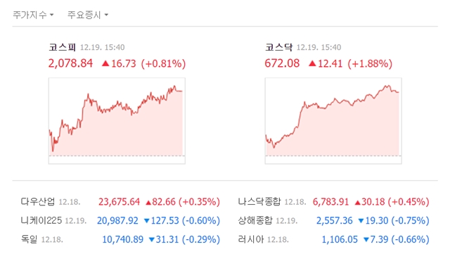 이날 코스피 지수는 전일 대비 16.73포인트(0.81%) 오른 2078.84에, 코스닥은 12.41포인트(1.88%) 상승한 672.08에 거래를 마쳤다. /네이버 캡처