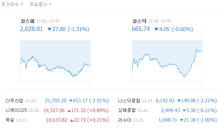 이날 지수는 전날보다 27.00포인트(1.31%) 내린 2028.01로 마감했다. /네이버 캡처