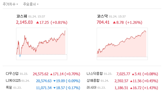24일 코스피는 전 거래일보다 17.25포인트(0.81%) 오른 2145.03, 코스닥은 8.78포인트(1.26%) 오른 704.41에 거래를 마쳤다. /네이버 캡처