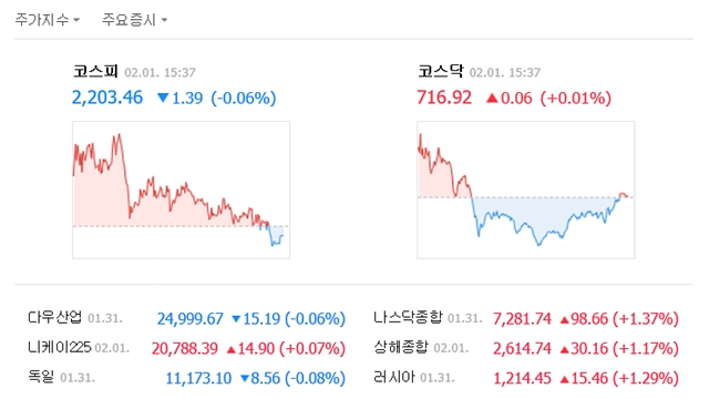 1일 코스피는 전 거래일 대비 1.39포인트(0.06%) 내린 2203.46에 거래를 마쳤다. /네이버 캡처