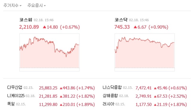 이날 지수는 전날보다 14.80포인트(0.67%) 오른 2210.89로 마감했다/네이버 캡처