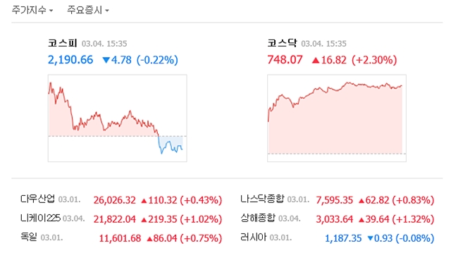 4일 코스피는 전 거래일 대비 4.78포인트(0.22%) 내린 2190.66에 거래를 마쳤다. 반면 코스닥은 2%대 상승하며 16.82포인트(2.30%) 오른 748.07에 장을 마감했다. /네이버 캡처