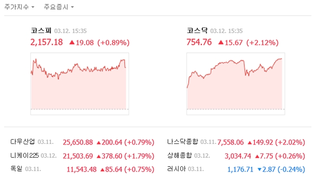12일 코스피는 전 거래일보다 19.08포인트(0.89%) 오른 2157.18에 거래를 마쳤다. /네이버 캡처