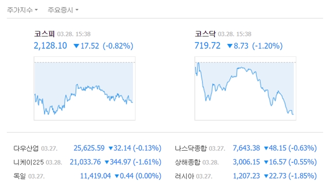 28일 코스피는 전 거래일보다 17.52포인트(0.82%) 내린 2128.10에 거래를 마쳤다. /네이버 캡처