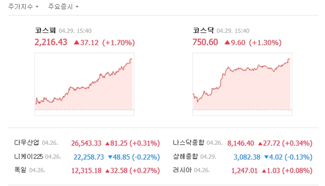 29일 코스피는 전 거래일 대비 37.12포인트(1.70%) 오른 2216.43에, 코스닥은 9.60포인트(1.30%) 오른 750.60에 거래를 마쳤다. /네이버 캡처