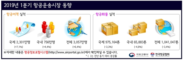 국토부는 '워라벨' 가치관 확산과 LCC 공급석 확대, 노선 다변화 등 이유로 국제선 여객이 증가했다고 분석했다. /국토부 제공