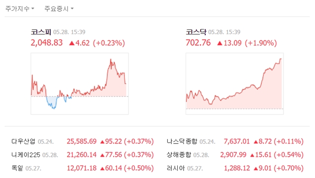 28일 코스피는 전일 대비 4.62포인트(0.23%) 오른 2048.83에, 코스닥은 13.09포인트(1.90%) 오른 702.76에 거래를 마쳤다. /네이버 캡처
