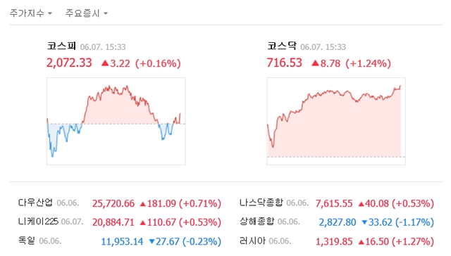 7일 코스피는 전 거래일보다 3.22포인트(0.16%) 오른 2072.33에, 코스닥은 8.78포인트(1.24%) 오른 716.53에 거래를 마쳤다. /네이버 캡처