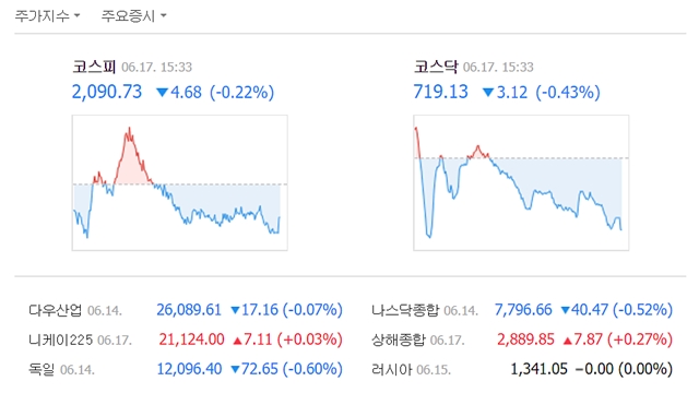 17일 코스피는 전일 대비 4.68포인트(0.22%) 내린 2090.73에, 코스닥은 3.12포인트(0.43%) 내린 719.13에 거래를 마쳤다. /네이버 캡처