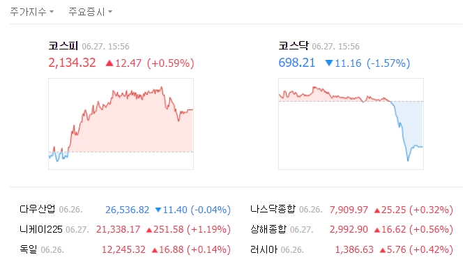 27일 코스피 지수는 전장 대비 12.47포인트(0.59%) 오른 2134.32로 마감했다. /네이버 캡처