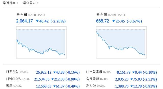 8일 코스피는 전장 대비 46.42포인트(2.20%) 내린 2064.17에, 코스닥은 25.45포인트(3.67%) 내린 668.72에 거래를 마쳤다. /네이버 캡처