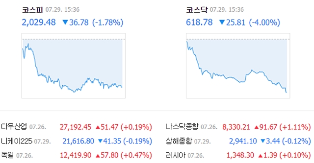29일 코스피는 전장 대비 36.78포인트(1.78%) 내린 2029.48에, 코스닥은 25.81포인트(4.00%) 내린 618.78에 거래를 마쳤다. /네이버 캡처