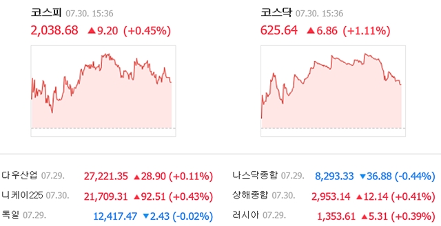 30일 코스피는 전일 대비 9.20포인트(0.45%) 오른 2038.68에, 코스닥은 6.86포인트(1.11%) 오른 625.64에 거래를 마쳤다. /네이버 캡처