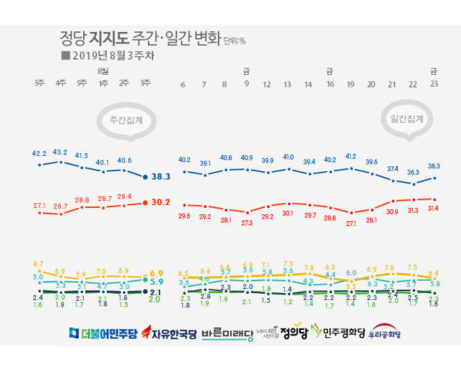 리얼미터 여론조사 결과 민주당 지지율은 최근 6주간 지속적으로 하락해왔다. 이와 관련해 이은영 KSOI 소장은 
