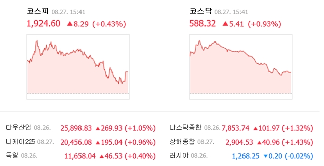 27일 코스피는 전일 대비 8.29포인트(0.43%) 오른 1924.60에, 코스닥은 5.41포인트(0.93%) 오른 588.32로 거래를 마쳤다. /네이버 캡처