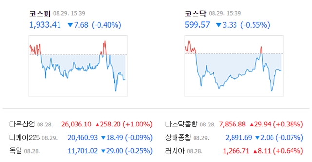 29일 코스피는 전일 대비 7.68포인트(0.40%) 내린 1933.41에, 코스닥은 3.33포인트(0.55%) 내린 599.57에 거래를 마쳤다. /네이버 캡처
