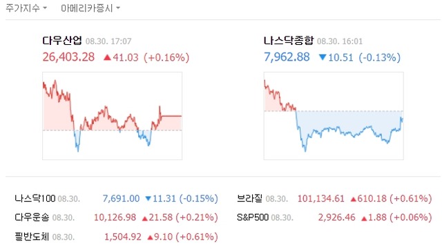이날 다우존스산업평균지수는 전날보다 41.03포인트(0.16%) 오른 2만6403.28로 마감했다. /네이버 캡처