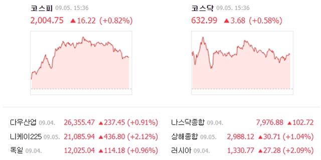 5일 코스피는 전일 대비 16.22포인트(0.82%) 오른 2004.75에, 코스닥은 3.68포인트(0.58%) 오른 632.99에 거래를 마쳤다. /네이버 캡처