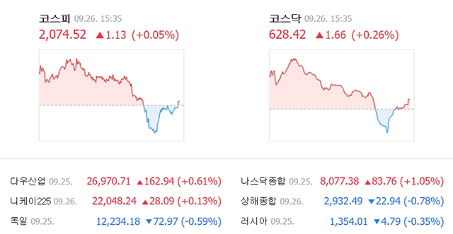 26일 코스피는 전일 대비 1.13포인트(0.05%) 오른 2074.52에, 코스닥은 1.66포인트(0.26%) 오른 628.42에 거래를 마쳤다. /네이버 캡처