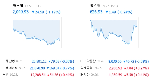 27일 코스피는 전일 대비 24.59포인트(1.19%) 내린 2049.93에, 코스닥은 1.49포인트(0.24%) 내린 626.93에 거래를 마쳤다. /네이버 캡처