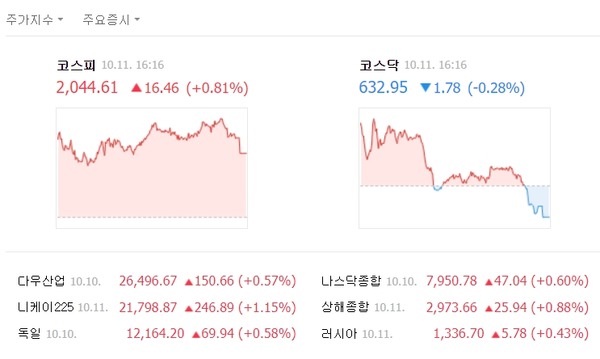 이날 코스피 지수는 전날 대비 16.46포인트(0.81%) 오른 2044.61을 기록했다. /네이버 캡처